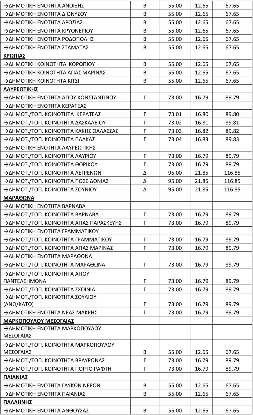 00 12.65 67.65 ΛΑΥΡΕΩΤΙΚΗΣ ΔΗΜΟΤΙΚΗ ΕΝΟΤΗΤΑ ΑΓΙΟΥ ΚΩΝΣΤΑΝΤΙΝΟΥ Γ 73.00 16.79 89.79 ΔΗΜΟΤΙΚΗ ΕΝΟΤΗΤΑ ΚΕΡΑΤΕΑΣ ΔΗΜΟΤ./ΤΟΠ. ΚΟΙΝΟΤΗΤΑ ΚΕΡΑΤΕΑΣ Γ 73.01 16.80 89.80 ΔΗΜΟΤ./ΤΟΠ. ΚΟΙΝΟΤΗΤΑ ΔΑΣΚΑΛΕΙΟΥ Γ 73.