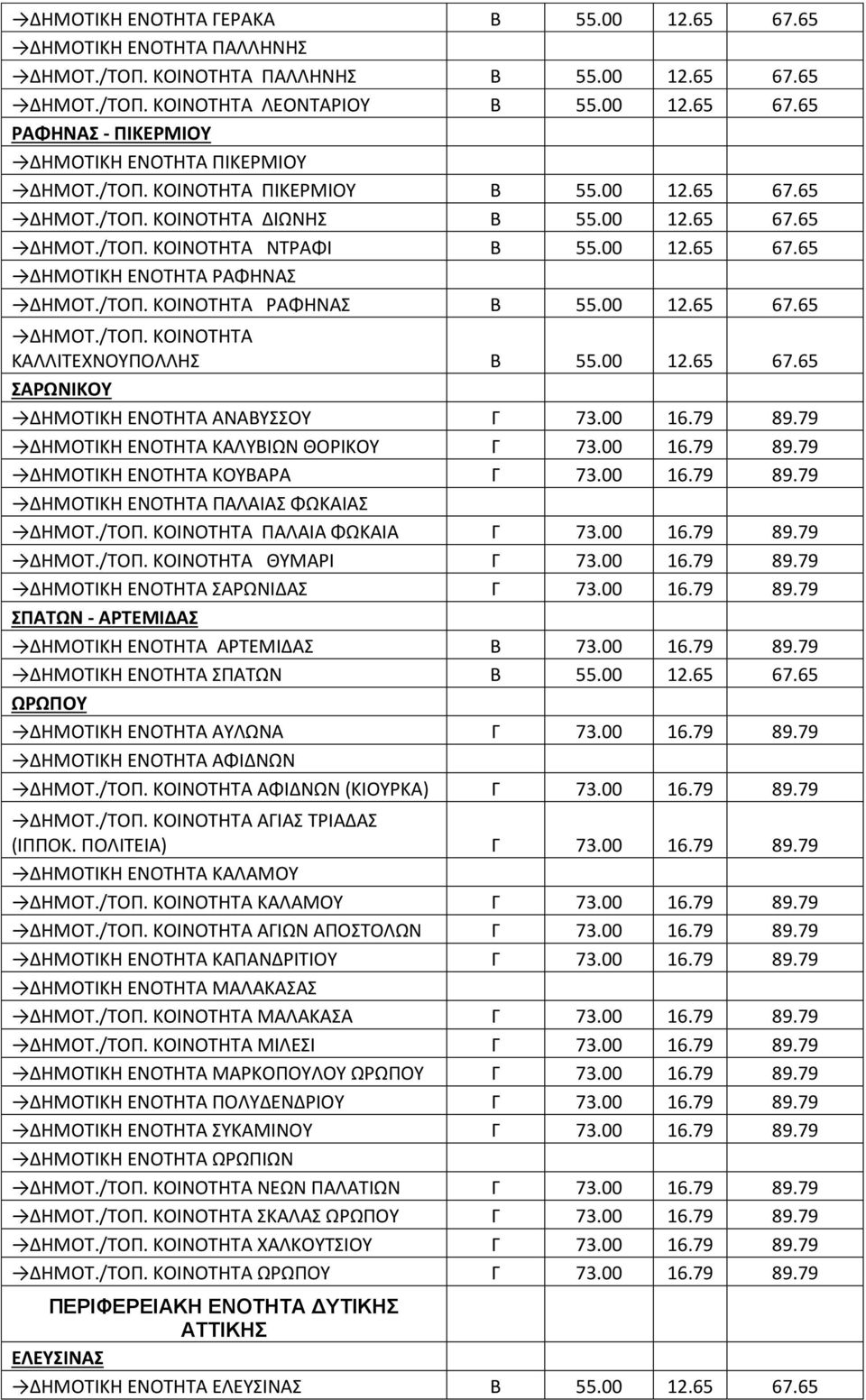 00 12.65 67.65 ΔΗΜΟΤ./ΤΟΠ. ΚΟΙΝΟΤΗΤΑ ΚΑΛΛΙΤΕΧΝΟΥΠΟΛΛΗΣ Β 55.00 12.65 67.65 ΣΑΡΩΝΙΚΟΥ ΔΗΜΟΤΙΚΗ ΕΝΟΤΗΤΑ ΑΝΑΒΥΣΣΟΥ Γ 73.00 16.79 89.79 ΔΗΜΟΤΙΚΗ ΕΝΟΤΗΤΑ ΚΑΛΥΒΙΩΝ ΘΟΡΙΚΟΥ Γ 73.00 16.79 89.79 ΔΗΜΟΤΙΚΗ ΕΝΟΤΗΤΑ ΚΟΥΒΑΡΑ Γ 73.