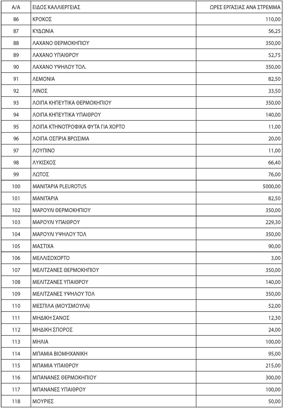 350,00 ΛΕΜΟΝΙΑ 82,50 ΛΙΝΟΣ 33,50 ΛΟΙΠΑ ΚΗΠΕΥΤΙΚΑ ΘΕΡΜΟΚΗΠΙΟΥ 350,00 ΛΟΙΠΑ ΚΗΠΕΥΤΙΚΑ ΥΠΑΙΘΡΟΥ 140,00 ΛΟΙΠΑ ΚΤΗΝΟΤΡΟΦΙΚΑ ΦΥΤΑ ΓΙΑ ΧΟΡΤΟ 11,00 ΛΟΙΠΑ ΟΣΠΡΙΑ ΒΡΩΣΙΜΑ 20,00 ΛΟΥΠΙΝΟ 11,00 ΛΥΚΙΣΚΟΣ 66,40