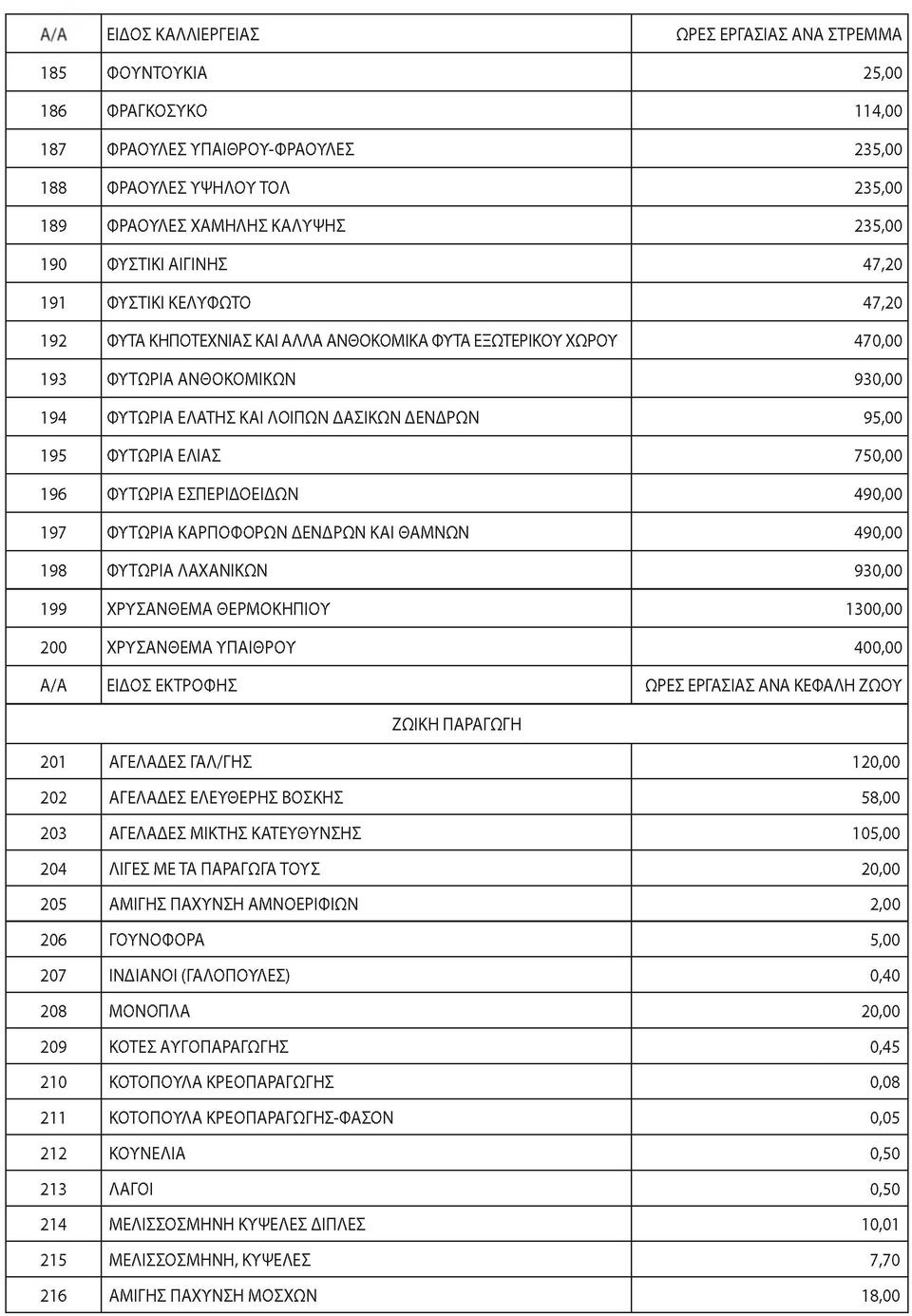 ΛΟΙΠΩΝ ΔΑΣΙΚΩΝ ΔΕΝΔΡΩΝ 95,00 ΦΥΤΩΡΙΑ ΕΛΙΑΣ 750,00 ΦΥΤΩΡΙΑ ΕΣΠΕΡΙΔΟΕΙΔΩΝ 490,00 ΦΥΤΩΡΙΑ ΚΑΡΠΟΦΟΡΩΝ ΔΕΝΔΡΩΝ ΚΑΙ ΘΑΜΝΩΝ 490,00 ΦΥΤΩΡΙΑ ΛΑΧΑΝΙΚΩΝ 930,00 ΧΡΥΣΑΝΘΕΜΑ ΘΕΡΜΟΚΗΠΙΟΥ 1300,00 ΧΡΥΣΑΝΘΕΜΑ ΥΠΑΙΘΡΟΥ