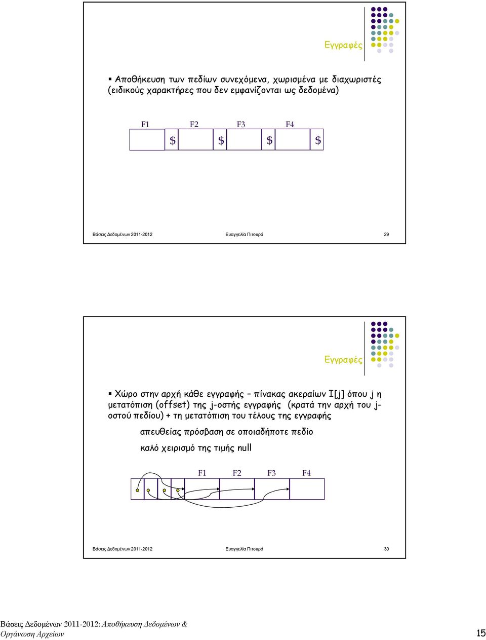 η µετατόπιση (offset) της j-οστής εγγραφής (κρατά την αρχή του j- οστού πεδίου) + τη µετατόπιση του τέλους της