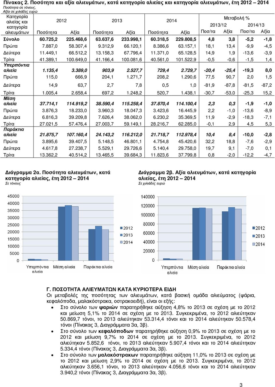 Ποσότητα Αξία Ποσότητα Αξία Ποσότητα Αξία Ποσ/τα Αξία Ποσ/τα Αξία Σύνολο 60.725,2 225.468,6 63.637,6 233.998,1 60.318,5 229.808,5 4,8 3,8-5,2-1,8 Πρώτα 7.887,0 58.307,4 9.312,9 66.120,1 8.386,6 63.