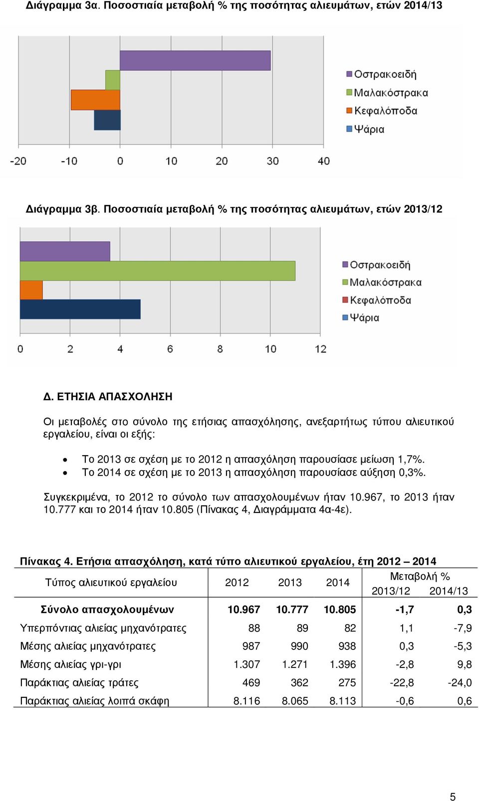 Το 2014 σε σχέση µε το 2013 η απασχόληση παρουσίασε αύξηση 0,3%. Συγκεκριµένα, το 2012 το σύνολο των απασχολουµένων ήταν 10.967, το 2013 ήταν 10.777 και το 2014 ήταν 10.