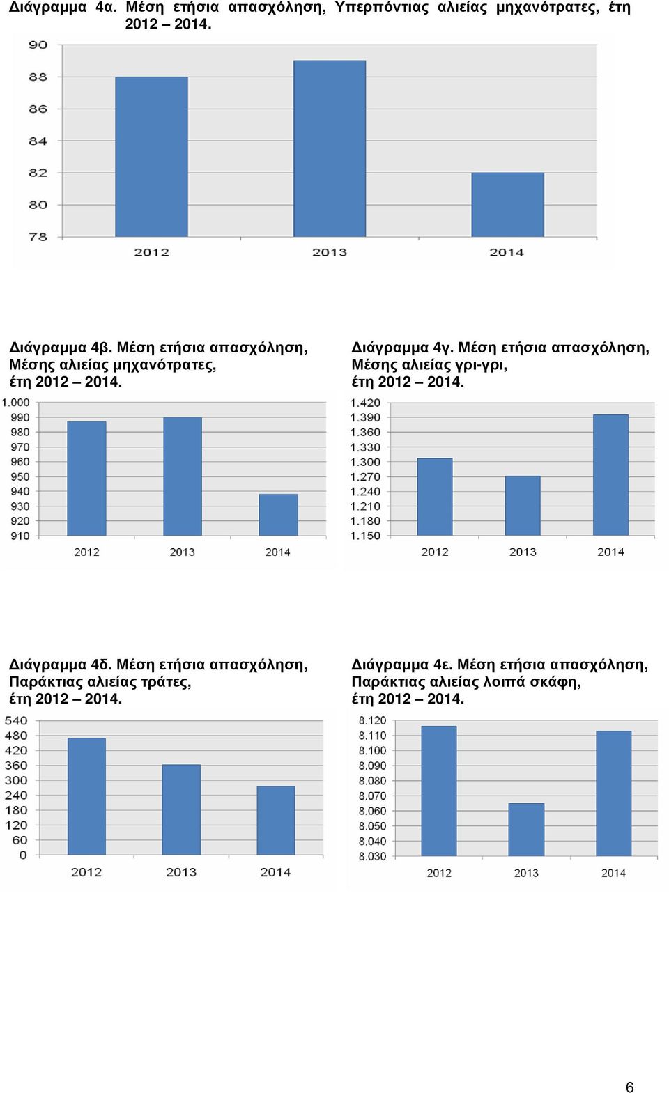 Μέση ετήσια απασχόληση, Μέσης αλιείας γρι-γρι, ιάγραµµα 4δ.