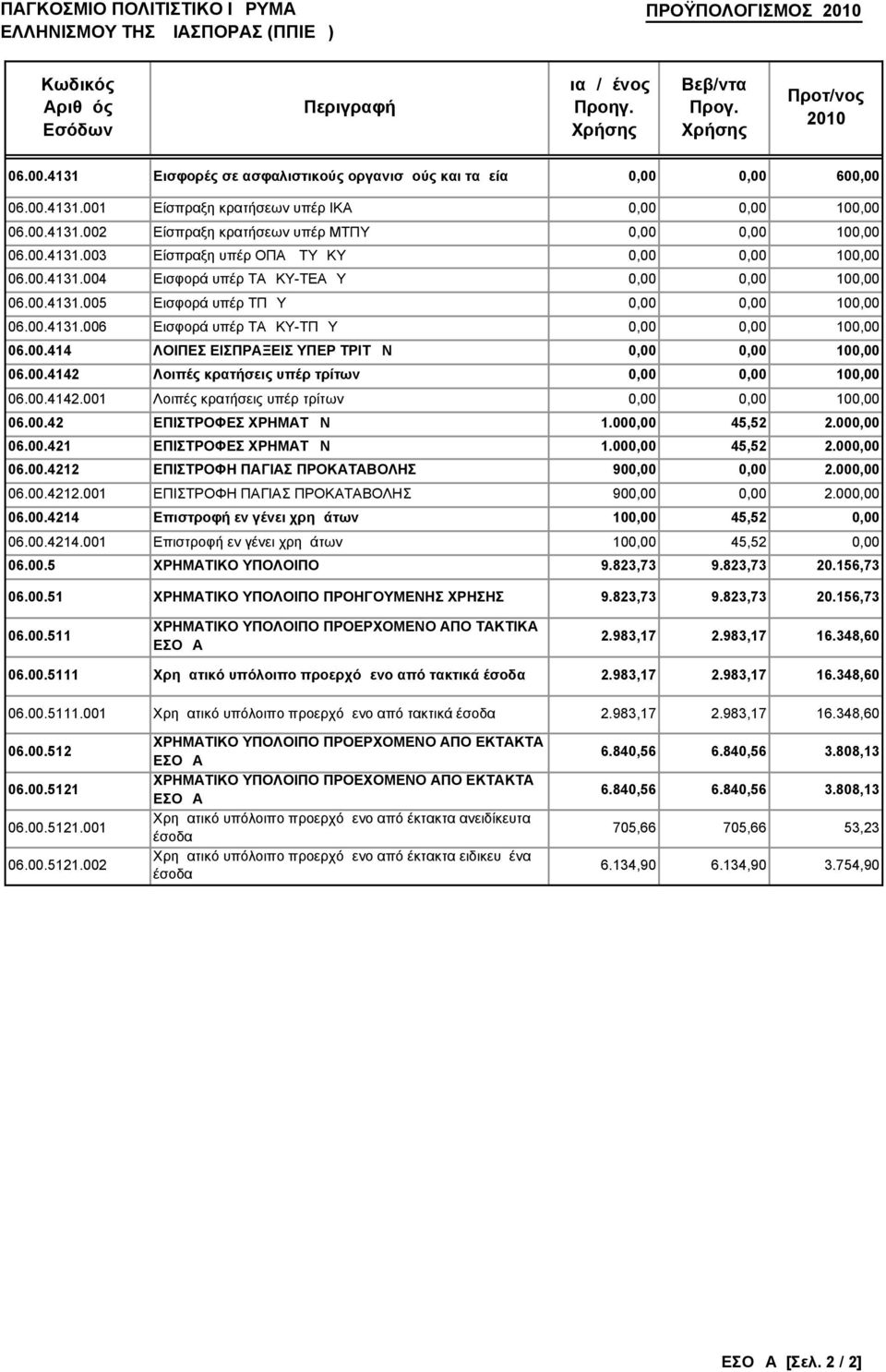 00.414 ΛΟΙΠΕΣ ΕΙΣΠΡΑΞΕΙΣ ΥΠΕΡ ΤΡΙΤΩΝ 0,00 0,00 100,00 06.00.4142 Λοιπές κρατήσεις υπέρ τρίτων 0,00 0,00 100,00 06.00.4142.001 Λοιπές κρατήσεις υπέρ τρίτων 0,00 0,00 100,00 06.00.42 ΕΠΙΣΤΡΟΦΕΣ ΧΡΗΜΑΤΩΝ 1.