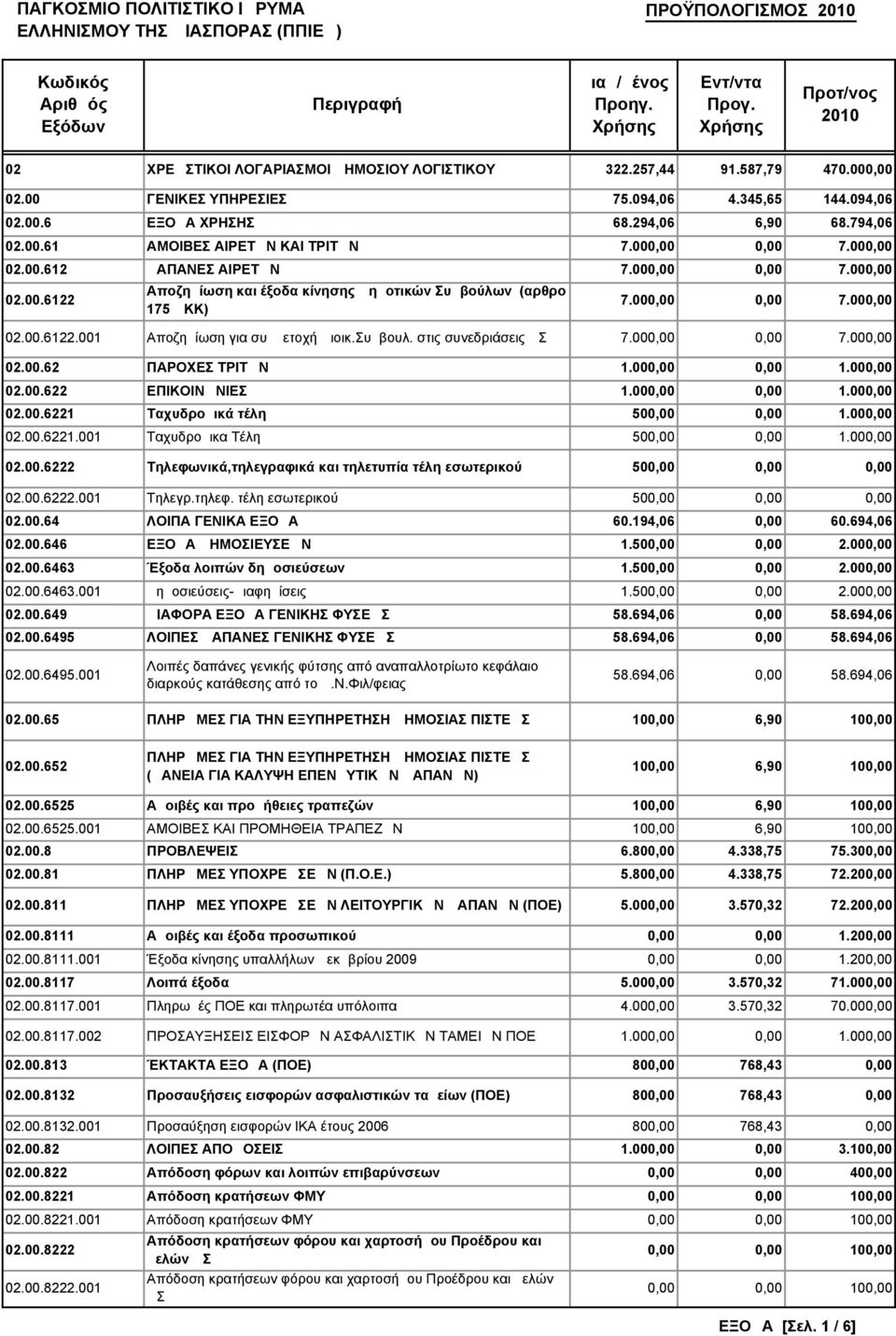 Συμβουλ. στις συνεδριάσεις ΔΣ 7.000,00 0,00 7.000,00 02.00.62 ΠΑΡΟΧΕΣ ΤΡΙΤΩΝ 1.000,00 0,00 1.000,00 02.00.622 ΕΠΙΚΟΙΝΩΝΙΕΣ 1.000,00 0,00 1.000,00 02.00.6221 Ταχυδρομικά τέλη 500,00 0,00 1.000,00 02.00.6221.001 Ταχυδρομικα Τέλη 500,00 0,00 1.