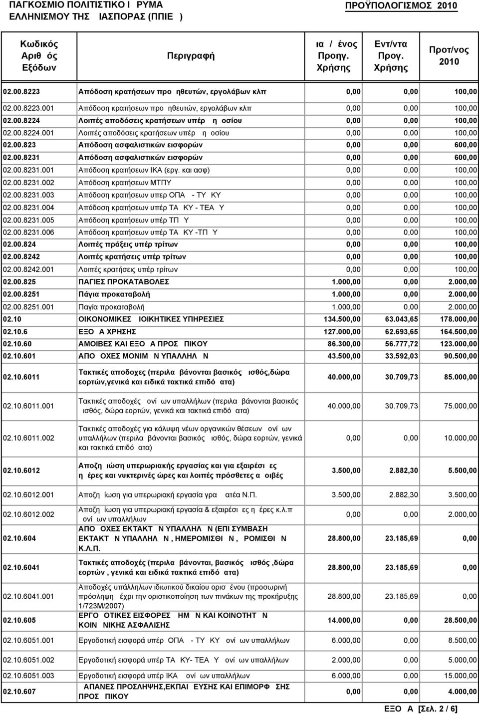 και ασφ) 0,00 0,00 100,00 02.00.8231.002 Απόδοση κρατήσεων ΜΤΠΥ 0,00 0,00 100,00 02.00.8231.003 Απόδοση κρατήσεων υπερ ΟΠΑΔ - ΤΥΔΚΥ 0,00 0,00 100,00 02.00.8231.004 Απόδοση κρατήσεων υπέρ ΤΑΔΚΥ - ΤΕΑΔΥ 0,00 0,00 100,00 02.