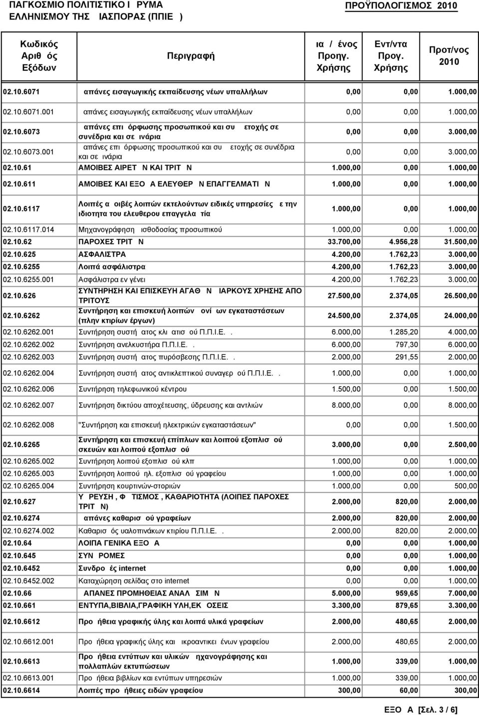 10.61 ΑΜΟΙΒΕΣ ΑΙΡΕΤΩΝ ΚΑΙ ΤΡΙΤΩΝ 1.000,00 0,00 1.000,00 02.10.611 ΑΜΟΙΒΕΣ ΚΑΙ ΕΞΟΔΑ ΕΛΕΥΘΕΡΩΝ ΕΠΑΓΓΕΛΜΑΤΙΩΝ 1.000,00 0,00 1.000,00 02.10.6117 Λοιπές αμοιβές λοιπών εκτελούντων ειδικές υπηρεσίες με την ιδιοτητα του ελευθερου επαγγελαμτία 1.