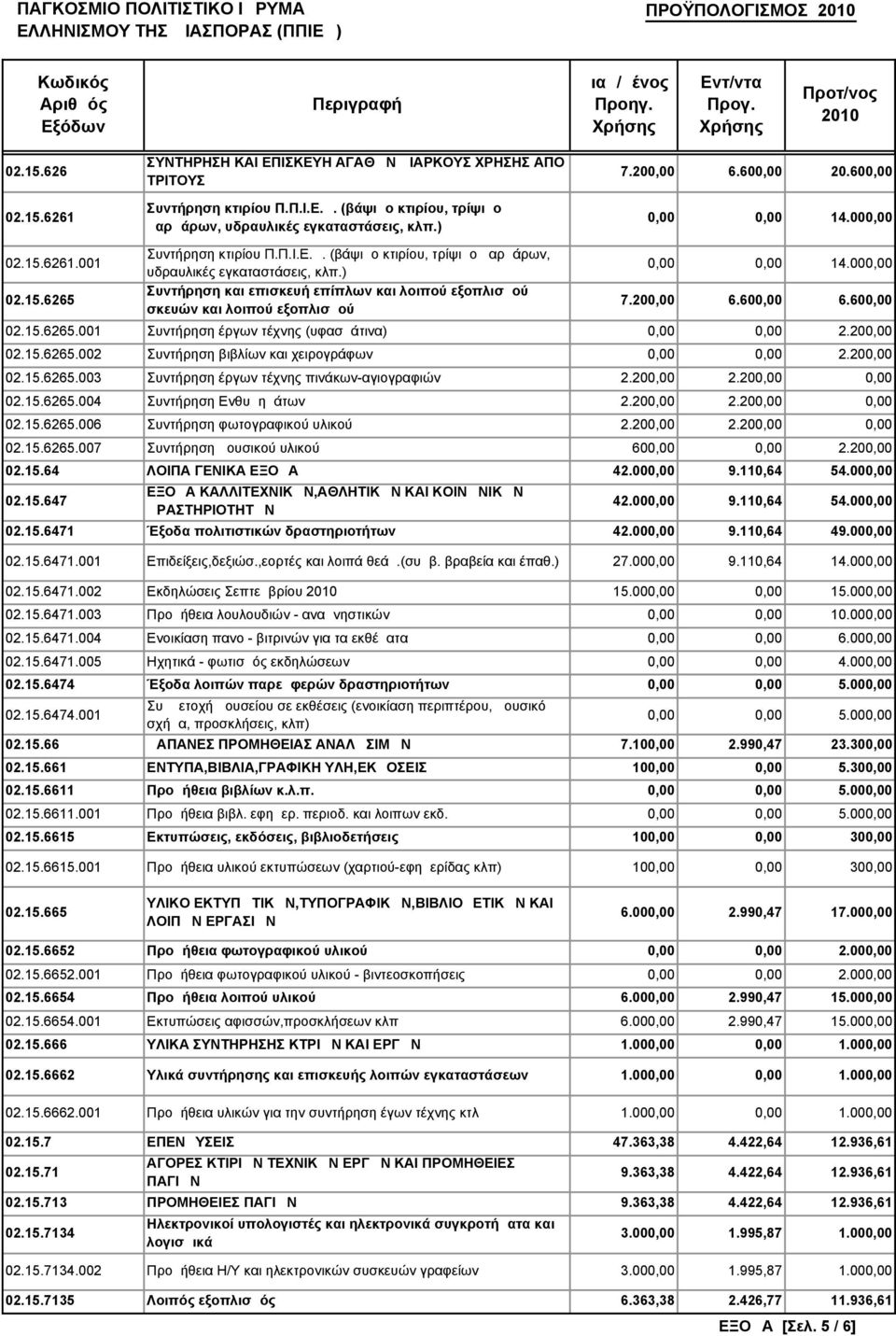 ) Συντήρηση και επισκευή επίπλων και λοιπού εξοπλισμού σκευών και λοιπού εξοπλισμού 0,00 0,00 14.000,00 7.200,00 6.600,00 6.600,00 02.15.6265.001 Συντήρηση έργων τέχνης (υφασμάτινα) 0,00 0,00 2.