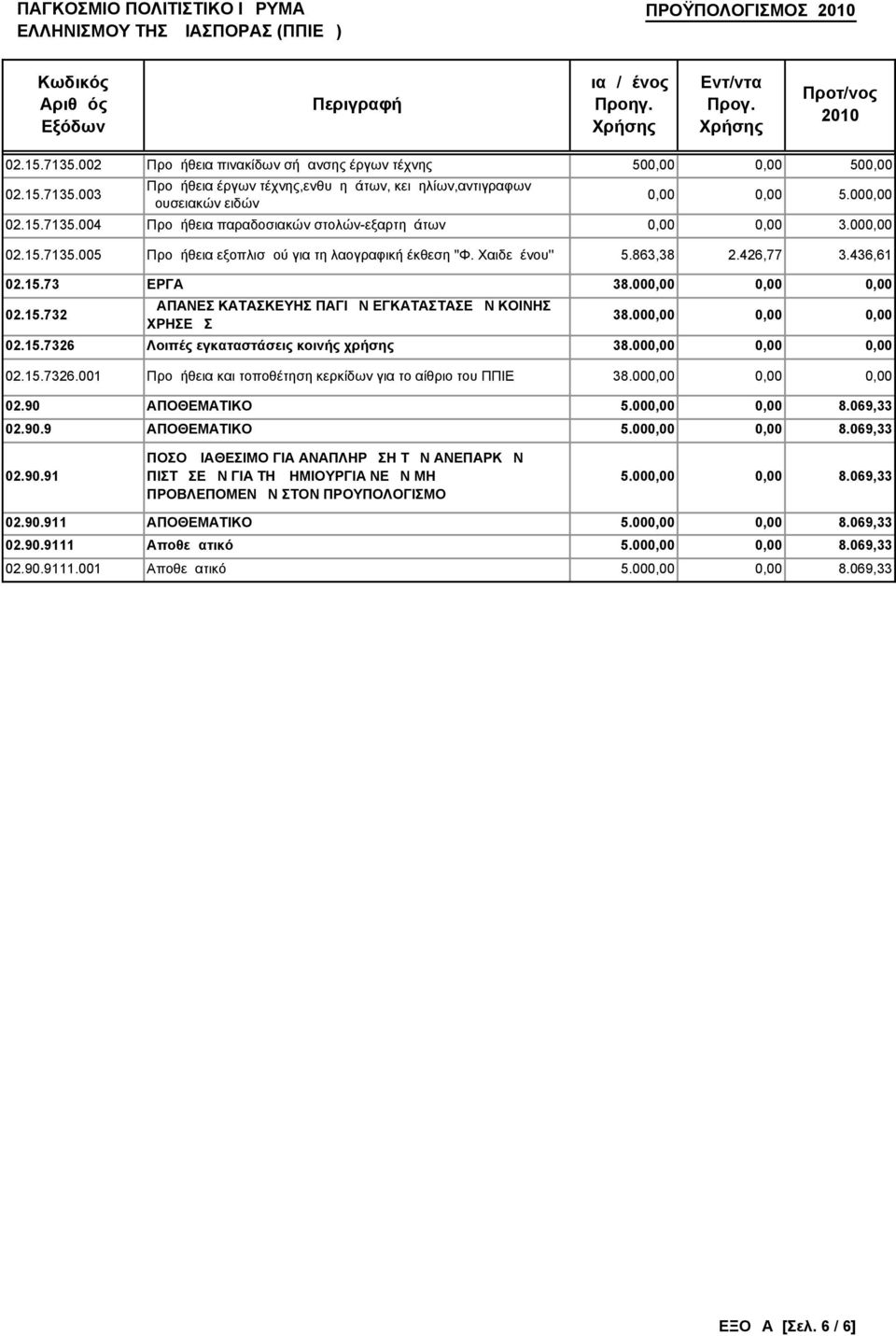 000,00 0,00 0,00 02.15.732 ΔΑΠΑΝΕΣ ΚΑΤΑΣΚΕΥΗΣ ΠΑΓΙΩΝ ΕΓΚΑΤΑΣΤΑΣΕΩΝ ΚΟΙΝΗΣ ΧΡΗΣΕΩΣ 38.000,00 0,00 0,00 02.15.7326 Λοιπές εγκαταστάσεις κοινής χρήσης 38.000,00 0,00 0,00 02.15.7326.001 Προμήθεια και τοποθέτηση κερκίδων για το αίθριο του ΠΠΙΕΔ 38.