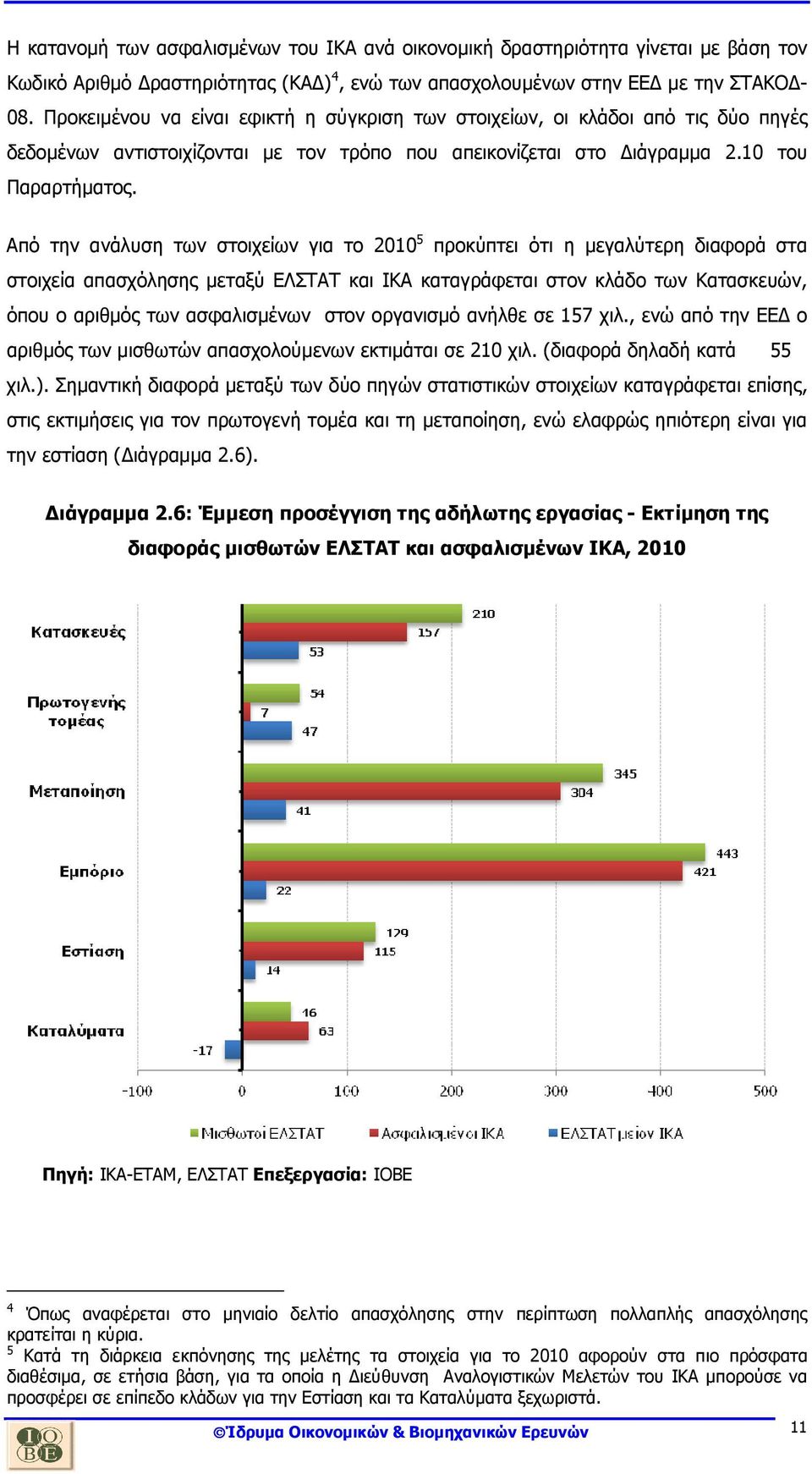 Από την ανάλυση των στοιχείων για το 2010 5 προκύπτει ότι η µεγαλύτερη διαφορά στα στοιχεία απασχόλησης µεταξύ ΕΛΣΤΑΤ και ΙΚΑ καταγράφεται στον κλάδο των Κατασκευών, όπου ο αριθµός των ασφαλισµένων