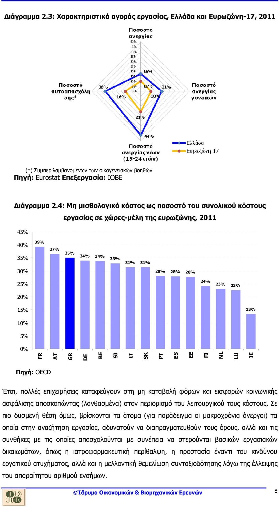 FR AT GR DE BE SI IT SK PT ES EE FI NL LU IE Πηγή: OECD Έτσι, πολλές επιχειρήσεις καταφεύγουν στη µη καταβολή φόρων και εισφορών κοινωνικής ασφάλισης αποσκοπώντας (λανθασµένα) στον περιορισµό του