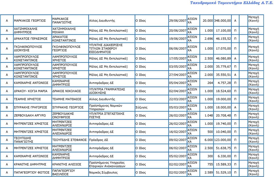 ΔΡΚΟΥ- ΚΟΓΙ ΜΡΙ ΔΡΚΟΣ ΝΙΚΟΛΟΣ 20/06/2007 ΞΙΩΝ 19/06/2007 ΞΙΩΝ ΥΠ/ΝΤΗΣ ΔΙΧΕΙΡΙΣΗΣ ΤΙΤΛΩΝ ΣΤΘΕΡΟΥ ΕΙΣΟΔΗΜΤΟΣ 06/06/2007 ΞΙΩΝ 17/05/2007 ΞΙΩΝ 03/05/2007 ΞΙΩΝ 27/04/2007 ΞΙΩΝ ντιπρόεδρος ΔΣ 05/04/2007