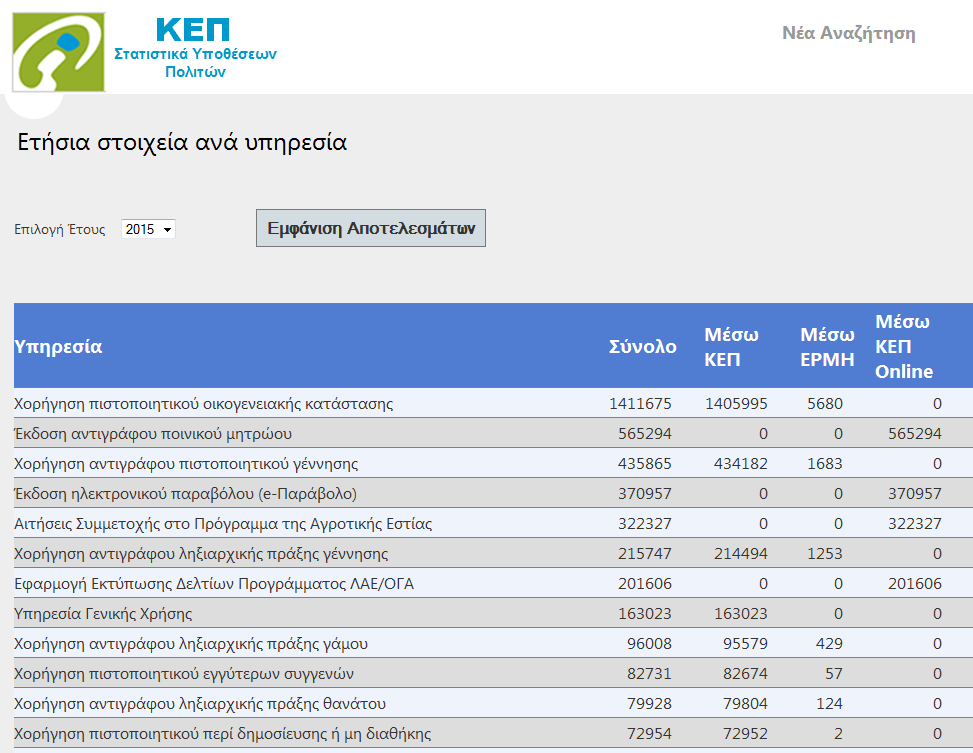 Πόσες και ποιες υπηρεσίες/διαδικασίες εξυπηρετούνται από το σύστημα; Περισσότερες από 5 εκ.