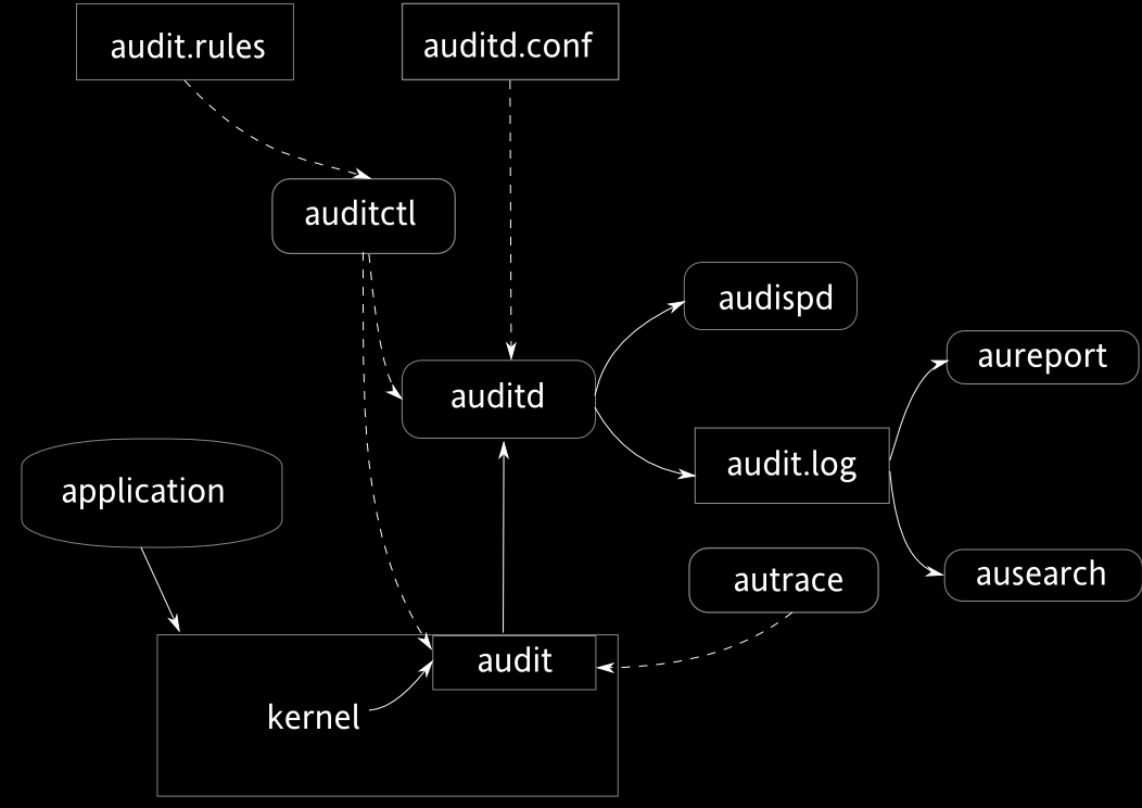 Εικόνα 4.11 Συστατικά του Audit Framework Τα αρχεία καταγραφής βρίσκονται συνήθως στο φάκελο /var/log/audit Ελέγξτε το αρχείο καταγραφής: less /var/log/audit/audit.