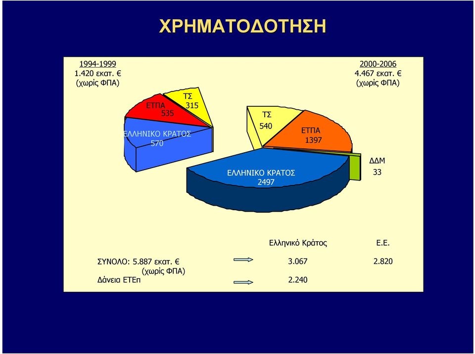 ΕΛΛΗΝΙΚΟ ΚΡΑΤΟΣ 2497 ΕΤΠΑ 1397 2000-2006 4.467 εκατ.