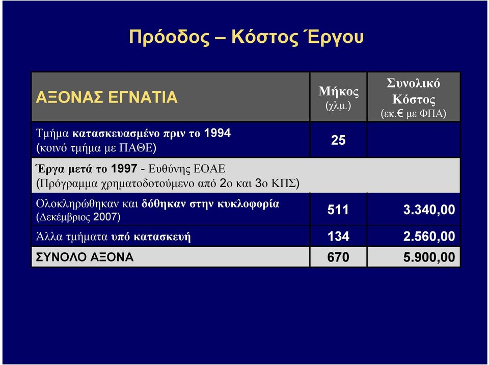 Ολοκληρώθηκαν και δόθηκανστηνκυκλοφορία (Δεκέμβριος 2007) Άλλα τμήματα υπό κατασκευή 134