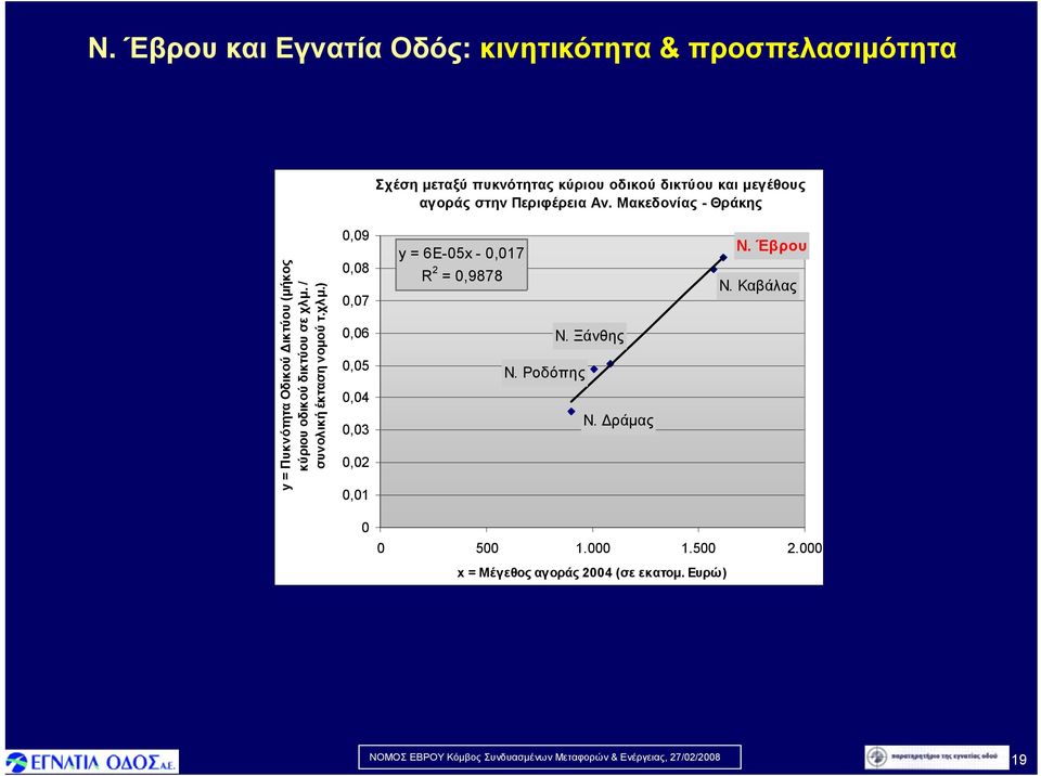 Μακεδονίας - Θράκης y = Πυκνότητα Οδικού Δικτύου (μήκος κύριου οδικού δικτύου σε χλμ.