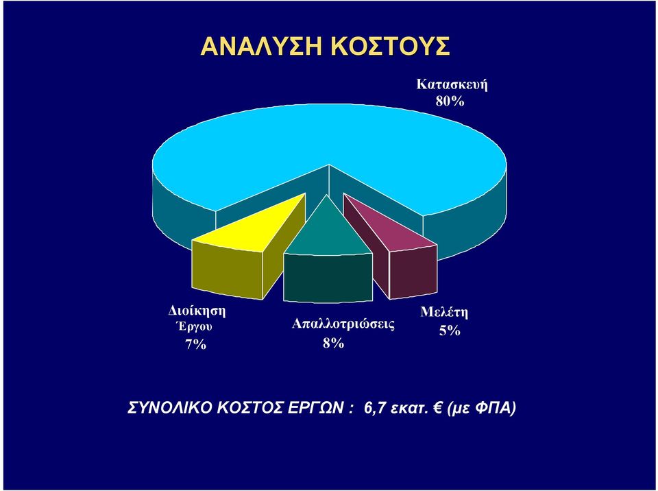 Απαλλοτριώσεις 8% Μελέτη 5%