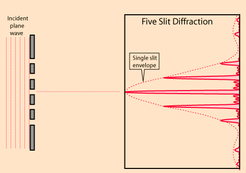 Συμβολή και περίθλαση φωτός No-one has ever been able to define the difference between interference and diffraction satisfactorily.
