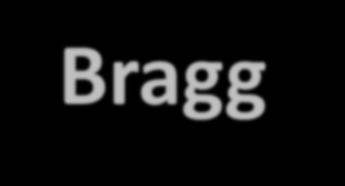 Ο νόμος του Bragg για την περίθλαση