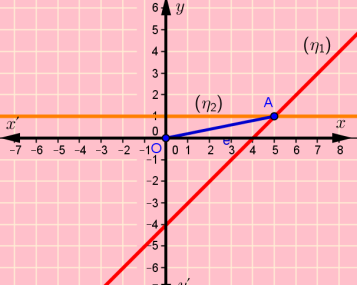 β) Επειδή η η είναι παράλληλη στον x x και διέρχεται από το Α, έχει εξίσωση y. γ) Επειδή και οι δύο ευθείες η, η διέρχονται από το Α, το σημείο τομής τους είναι το Α.