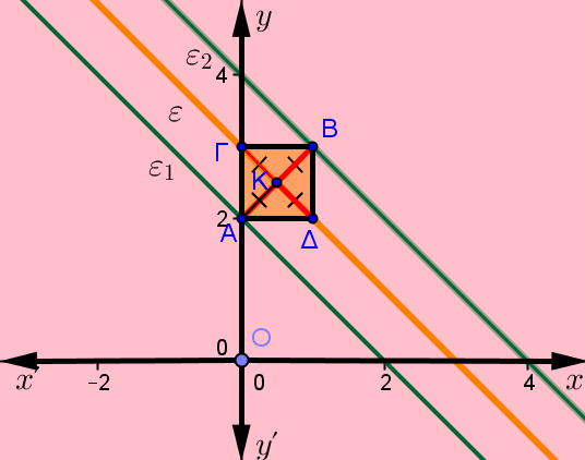 γ) Αν Α είναι σημείο της ευθείας ε με τεταγμένη το και Β σημείο της ευθείας ε με τετμημένη το, τότε: i) να βρείτε τις συντεταγμένες των σημείων A και Β (Μονάδες ) ii) να βρείτε τις συντεταγμένες δύο