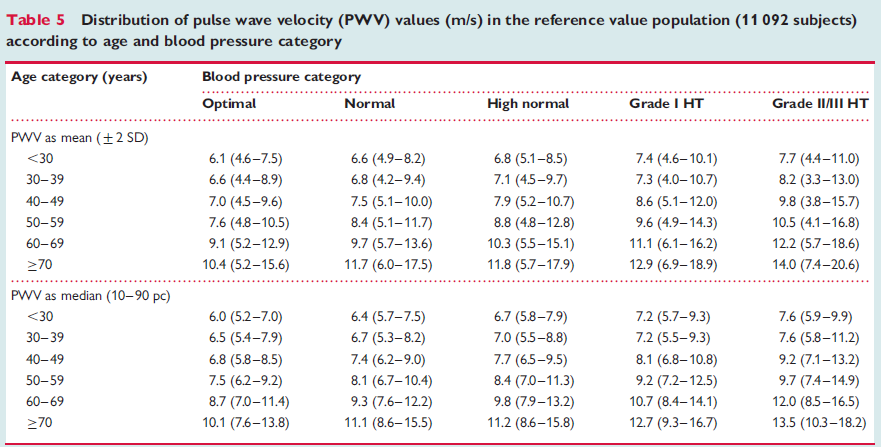 Kαρωτιδομηριαία ταχύτητα σφυγμικού κύματος (cf-pwv) Σύμφωνα με τις οδηγίες της ESH/ESC του 2013, τιμές cf-pwv