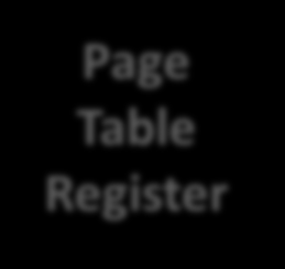 Μέγεθος Πίνακα Σελίδων Page Table Register 3 3 29 28 27 4 3 2 9 8 7 6 5 4 3 2 2b Valid Virtual Page Number Physical Page Number Page Offset Θεωρούμε ότι κάθε καταχώρηση έχει μέγεθος 4