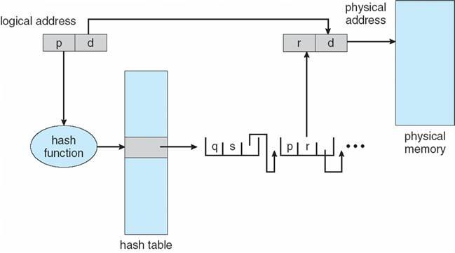 Hashed Inverted Page Table (3) Χρήση hash tables για τον περιορισμό της αναζήτησης σε (ή λίγα) page table entries.