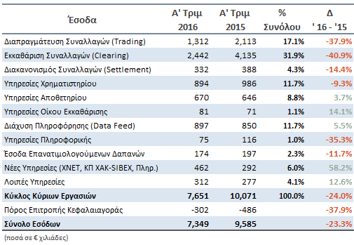 Ανάλυση Εσόδων Πηγή