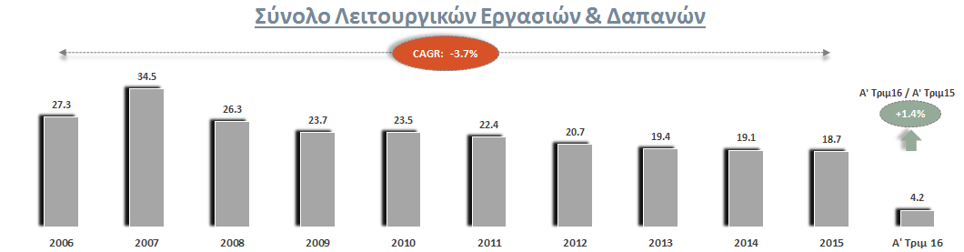 Σύνολο Λειτουργικών Εσόδων &