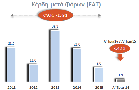 Κερδοφορία Πηγή :