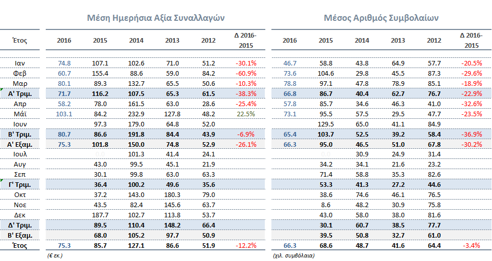 Αγορά Αξιών & Παραγώγων Στοιχεία