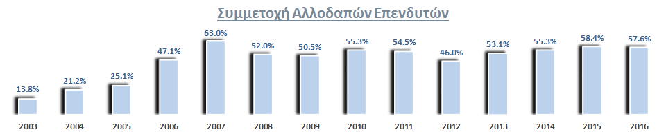 Μετοχική Σύνθεση Ανά Κατηγορία Μετόχου Ανά Κράτος Προέλευσης Αλλοδαποί Επενδυτές 57.6% Ελλάδα 42.4% Ιδιώτες Επενδυτές 16.0% Η.Π.Α. 16.8% Θεσμοί Επενδυτές 14.1% Λουξεμβούργο 12.4% Τράπεζες 7.