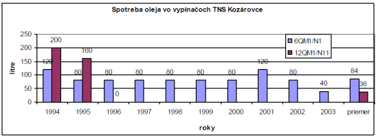 Škoda Plzeň, izolačné médium olej ITO 200, náplň 11,4 t, - transformátor vlastnej spotreby: TJ Ob 294/22 BEZ Bratislava, izolačné médium olej ITO, náplň 165 kg.