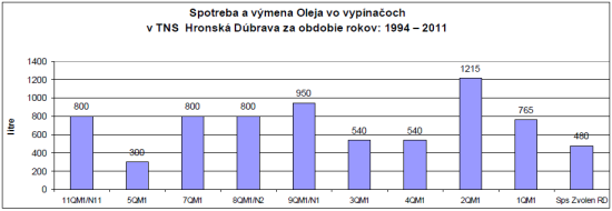 Na TNS Hronská Dúbrava bola podobná situácia v spotrebe olejov, z grafických znázornení je zrejmé, že k výmenám napájačových vypínačov došlo v neskoršom období.