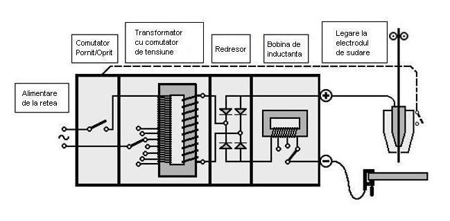 Instalatii MIG/MAG cu reglare in trepte Principiul sursei de curent MIG/MAG cu reglare in trepte Transformator cu comutator de tensiune Transformatorul converteste tensiunea inalta a retelei (400 V)