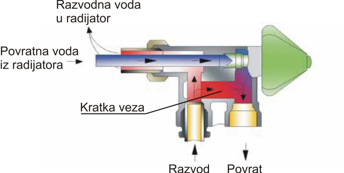 njihova površina povećava Poređenje dvocevnih i jednocevnih sistema Horizontalni dvocevni sistem Horizontalni jednocevni