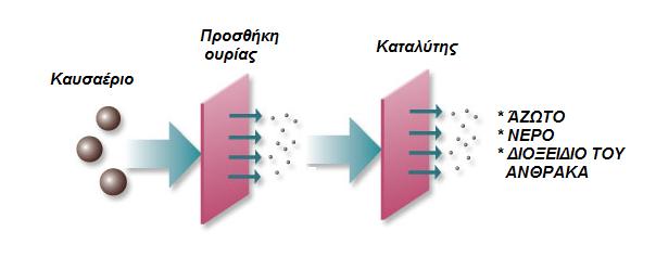 Διάγραμμα 67: Διάταξθ εκλεκτικισ καταλυτικισ αναγωγισ (Ε.