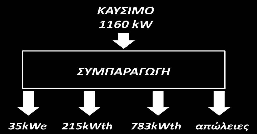 Διάγραμμα 18: Ενεργειακό διάγραμμα ςυμπαραγωγισ για λζβθτα 1160kW Με αντίςτοιχουσ βακμοφσ απόδοςθσ el thst 35 1160 0, 03 3% 215 1160 0,185 18,5% 783 1160 0, 675 67,5% 35 215 783 1160 0,8905 89, 05% ώ