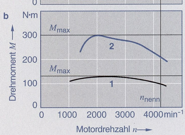 Moment i snaga dva dizelska motora za osobna vozila s 2,2 l radnog volumena u funkciji frekvencije vrtnje a Značajka snage