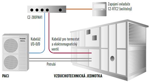 zaujímavosti Heating & Cooling Systems Použitie