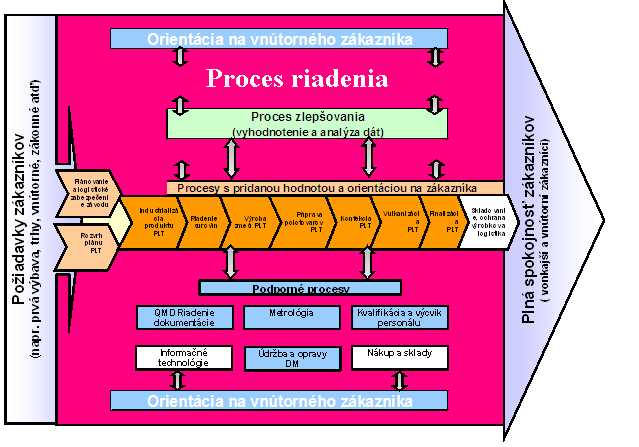 1.5 Procesné riadenie Nasledujúca mapa procesov na obr. 1.4 znázorňuje princíp hlavných procesných súvislostí.