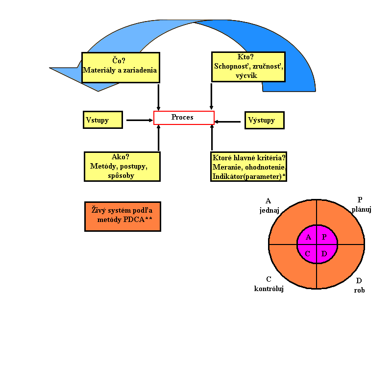 Obr. 1.6. Diagram korytnačky procesného prístupu a metódy PDCA Legenda: Indikátor (parameter): - výkonnosť = zdroje (rozmiestnenie, výbava, metódy, zamestnanci) týkajúce sa produktivity.