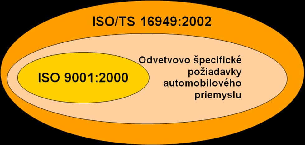 r. 2004: Certifikát na systém manažérstva kvality vývoja a výroby osobných a nákladných plášťov v zmysle normy AQAP 2110:2003, certifikačná firma QSCert.[3] Obr. 1.1. Norma ISO/TS 16949:2002 1.