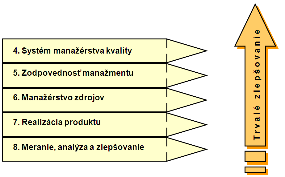 noriem ISO 9001 a ISO/TS 16949. Obr. 1.2. Štruktúra normy ISO/TS 16949:2002(ISO 9001/2000) Dokumentácia systému manažérstva kvality je vytvorená na základe princípov znázornených na obr. 1.3.