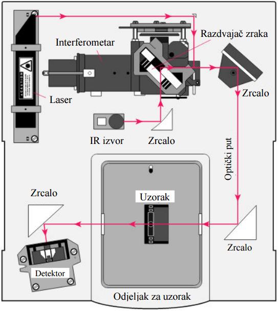 Slika 4.1.1. Dijelovi potrebni za IC-FT U ovoj metodi se zahtjeva sredstvo za dekodiranje pojedinih frekvencija.