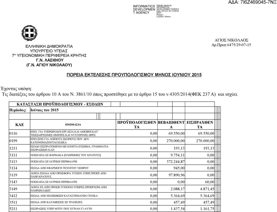 ΚΑΤΑΣΤΑΣΗ ΠΡΟΫΠΟΛΟΓΙΣΜΟΥ - ΕΣΟ ΩΝ Περίοδος: Ιούνιος του 2015 0116 0199 1211 ΚΑΕ ΟΝΟΜΑΣΙΑ ΕΠΙΧ.