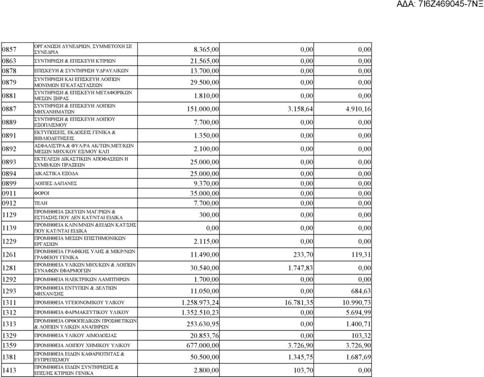 810,00 0,00 0,00 ΣΥΝΤΗΡΗΣΗ & ΕΠΙΣΚΕΥΗ ΛΟΙΠΩΝ ΜΗΧΑΝΗΜΑΤΩΝ 151.000,00 3.158,64 4.910,16 ΣΥΝΤΗΡΗΣΗ & ΕΠΙΣΚΕΥΗ ΛΟΙΠΟΥ ΕΞΟΠΛΙΣΜΟΥ 7.700,00 0,00 0,00 ΕΚΤΥΠΩΣΕΙΣ, ΕΚ ΟΣΕΙΣ ΓΕΝΙΚΑ & ΒΙΒΛΙΟ ΕΤΗΣΕΙΣ 1.